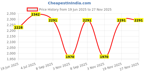 flipkart.com gym bandits 22 kg PVC COMBO 3-WB -SL Home Gym Kit Home Gym Combo gym bandits Price History Graph from 19 Jun 2025 to 27 Nov 2025
