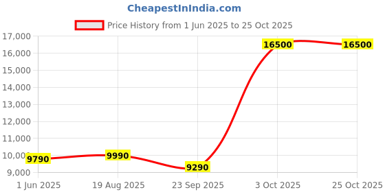flipkart.com haier 22 L 205 Auto cook Menus, 10 Power Levels, 4 Combination Cooking, Multistage Cooking, Auto Defrost, Child Lock Convection Microwave Oven haier Price History Graph from 1 Jun 2025 to 24 Oct 2025