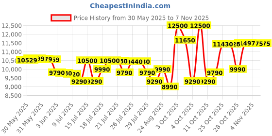 flipkart.com haier 22 L Convection Microwave Oven haier Price History Graph from 30 May 2025 to 6 Nov 2025