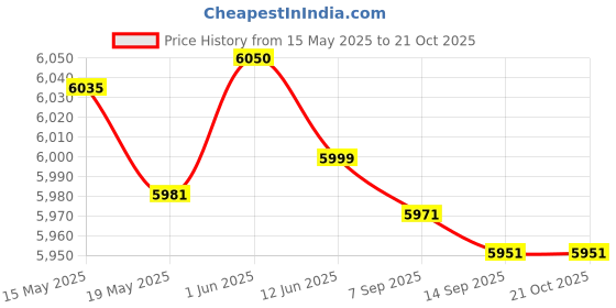 flipkart.com crompton 22 L Room/Personal Air Cooler crompton Price History Graph from 15 May 2025 to 21 Oct 2025