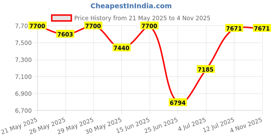 flipkart.com wyzr 22 L Room/Personal Air Cooler wyzr Price History Graph from 21 May 2025 to 3 Nov 2025