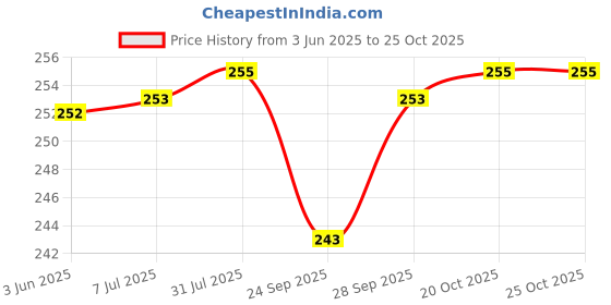 flipkart.com the farooqui store 2.2 L Stainless Steel Water Jug the farooqui store Price History Graph from 3 Jun 2025 to 25 Oct 2025