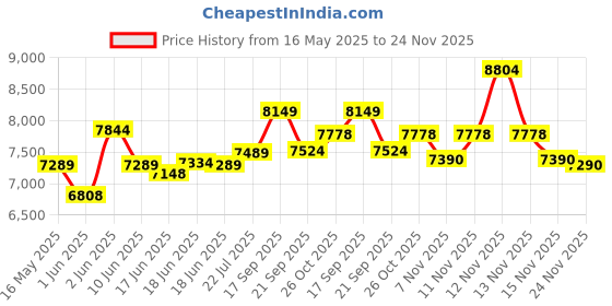 flipkart.com symphony 22 L Tower Air Cooler symphony Price History Graph from 16 May 2025 to 24 Nov 2025