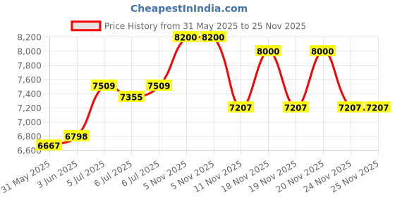 flipkart.com symphony 22 L Tower Air Cooler symphony Price History Graph from 31 May 2025 to 25 Nov 2025
