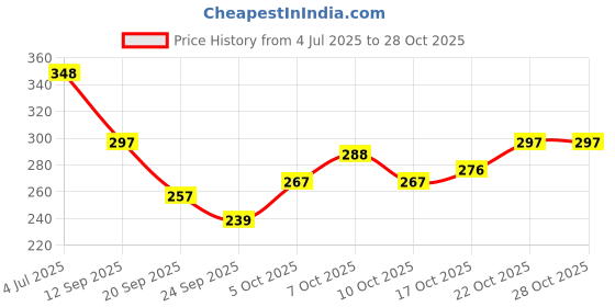 flipkart.com illuminator 22 LEDs 10 m Green Steady Bulb Rice Lights illuminator Price History Graph from 4 Jul 2025 to 27 Oct 2025
