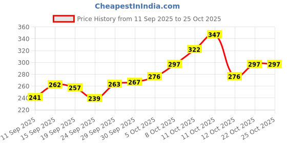 flipkart.com illuminator 22 LEDs 10 m Pink, Green, Blue, Yellow Steady Bulb Rice Lights illuminator Price History Graph from 11 Sep 2025 to 25 Oct 2025
