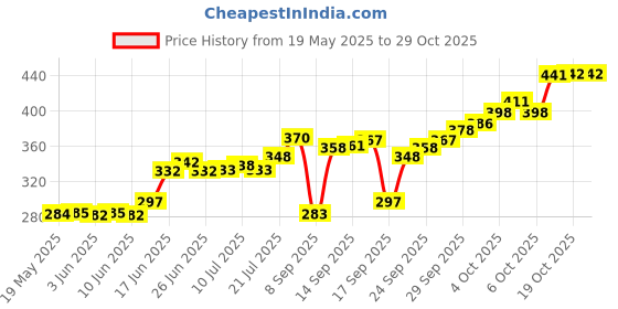 flipkart.com illuminator 22 LEDs 10 m Red, Green, Blue, Yellow, Pink, White Steady Bulb Rice Lights illuminator Price History Graph from 19 May 2025 to 29 Oct 2025