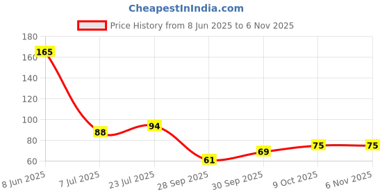 flipkart.com illuminator 22 LEDs 10 m Yellow Steady Bulb Rice Lights illuminator Price History Graph from 8 Jun 2025 to 6 Nov 2025