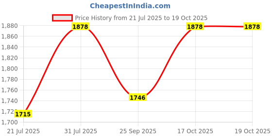flipkart.com oxerpro 22 Needle Smart Weaving Loom Knitting Board Rotating Double Knitting Loom Machin Manual Sewing Machine oxerpro Price History Graph from 21 Jul 2025 to 19 Oct 2025