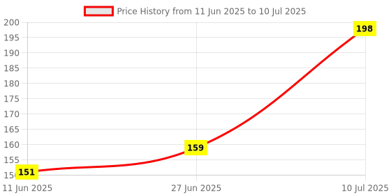flipkart.com risarya 22 OHM RESISTANCE,100PCS,1%,MFR,1/4 WATT Fixed Resistor risarya Price History Graph from 11 Jun 2025 to 10 Jul 2025