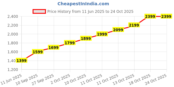 flipkart.com lva creations 22 S 999 10 g Silver Coin lva creations Price History Graph from 11 Jun 2025 to 23 Oct 2025