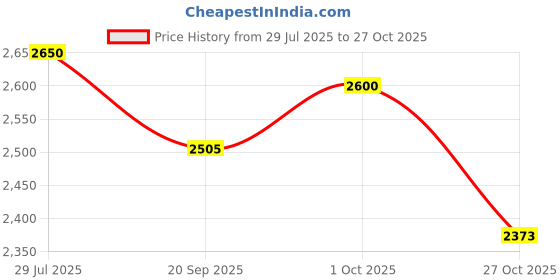 flipkart.com boss handicrafts 22" Storage bag for chessboard & chess pieces 56 cm Chess Board boss handicrafts Price History Graph from 29 Jul 2025 to 27 Oct 2025