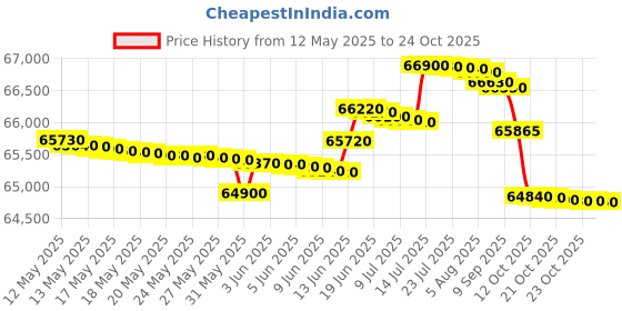 flipkart.com blue star 2.2 Ton 2 Star Split AC- White, Grey blue star Price History Graph from 12 May 2025 to 24 Oct 2025