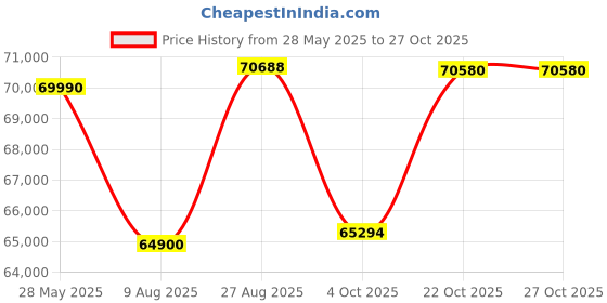 flipkart.com daikin 2.2 Ton 3 Star Split Inverter AC- White daikin Price History Graph from 28 May 2025 to 27 Oct 2025