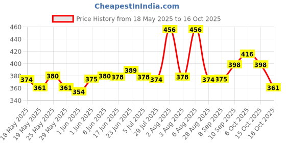 flipkart.com philips 22 W Basic Round B22 LED Bulb philips Price History Graph from 18 May 2025 to 16 Oct 2025