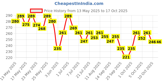flipkart.com philips 22 W Basic Round B22 LED Bulb philips Price History Graph from 13 May 2025 to 16 Oct 2025