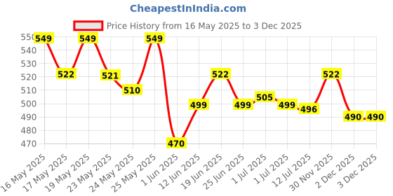 flipkart.com philips 22 W Basic Round B22 LED Bulb philips Price History Graph from 16 May 2025 to 2 Dec 2025