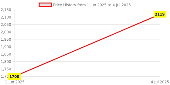 flipkart.com philips 22 W Basic Round B22 LED Bulb philips Price History Graph from 1 Jun 2025 to 4 Jul 2025