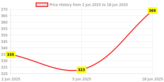 flipkart.com philips 22 W Basic Round E27 LED Bulb philips Price History Graph from 2 Jun 2025 to 18 Jun 2025