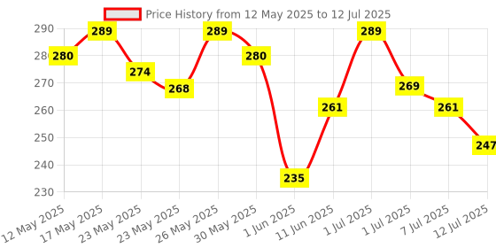 flipkart.com philips 22 W Basic Standard B22 LED Bulb philips Price History Graph from 12 May 2025 to 12 Jul 2025