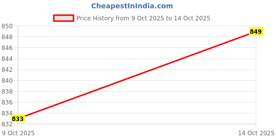 flipkart.com philips 22 W Basic Standard B22 LED Bulb philips Price History Graph from 9 Oct 2025 to 14 Oct 2025