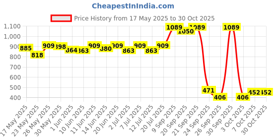 flipkart.com wipro 22-watt 4 Feet Led Batten Light (cool Day Light) - Pack Of 4 22 W 115 cm Tube Light wipro Price History Graph from 17 May 2025 to 30 Oct 2025