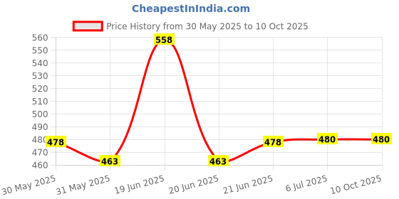flipkart.com d'mak 22 Watt LED Square Surface Mounted Panel Light,, Cool White Pack Of 01 Ceiling Light Ceiling Lamp d'mak Price History Graph from 30 May 2025 to 9 Oct 2025