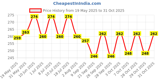 flipkart.com varsky 22 Watt Submersible Water Pump - 220-240V/50 Hz Cooler Pump Water Aquarium Pump varsky Price History Graph from 19 May 2025 to 31 Oct 2025