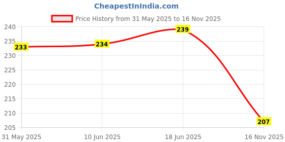 flipkart.com shavin 220 cm (7 ft) PVC Transparent Door Curtain Single Curtain shavin Price History Graph from 31 May 2025 to 16 Nov 2025