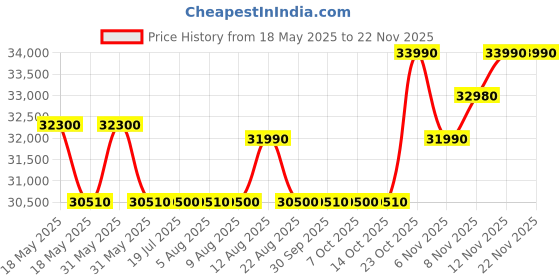 flipkart.com blue star 220 L Single Door Upright Freezer blue star Price History Graph from 18 May 2025 to 22 Nov 2025