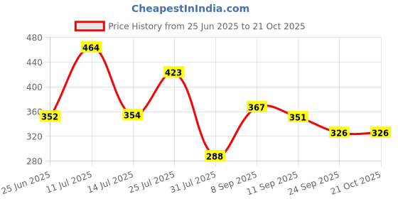 flipkart.com led strip rsc 220 LEDs 4 m Red, Green, Blue Color Changing, Flickering, Steady Strip Rice Lights led strip rsc Price History Graph from 25 Jun 2025 to 21 Oct 2025