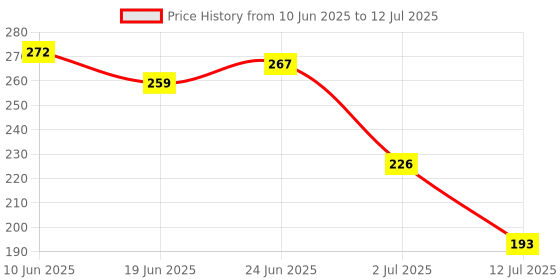flipkart.com mekia 220 LEDs 60 m Multicolor Flickering, Color Changing String Rice Lights mekia Price History Graph from 10 Jun 2025 to 12 Jul 2025