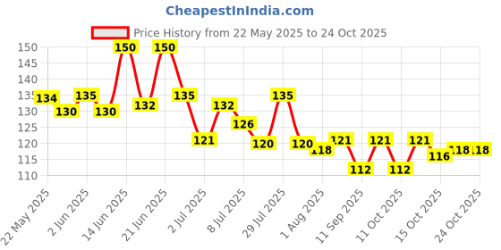 flipkart.com qrex 220 ml Cooking Oil Dispenser qrex Price History Graph from 22 May 2025 to 23 Oct 2025