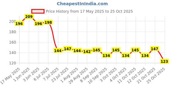 flipkart.com joice impex 220 ml Cooking Oil Sprayer joice impex Price History Graph from 17 May 2025 to 24 Oct 2025