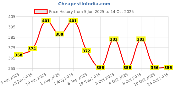 flipkart.com missippi 220 ml Straw Tumbler with soft silicone tip for Kids COMBO- Stainless steel missippi Price History Graph from 5 Jun 2025 to 13 Oct 2025