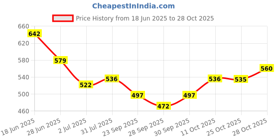 flipkart.com space age 220 PCS Foil Card Assorted Cards TCG Deck Box - V Series Cards Vmax Golden Cards space age Price History Graph from 18 Jun 2025 to 28 Oct 2025