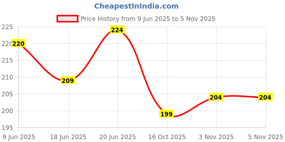 flipkart.com neemo 220 Pieces Bicycle Spoke Beads Bicycle Wheel Spokes Beads Halogen Wheel Reflectors neemo Price History Graph from 9 Jun 2025 to 4 Nov 2025