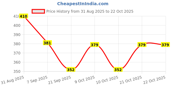 flipkart.com zuvaa 220 TC Cotton Blend Queen Printed Fitted (Elastic) Bedsheet zuvaa Price History Graph from 31 Aug 2025 to 22 Oct 2025