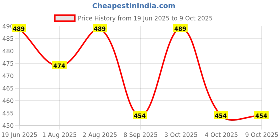 flipkart.com tanshi 220 TC Cotton Double 3D Printed Fitted (Elastic) Bedsheet tanshi Price History Graph from 19 Jun 2025 to 8 Oct 2025