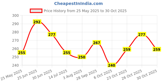 flipkart.com blinkberry 220 TC Cotton Double Floral Fitted (Elastic) Bedsheet blinkberry Price History Graph from 25 May 2025 to 30 Oct 2025