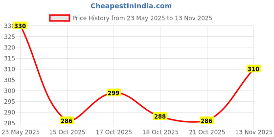 flipkart.com kashmya 220 TC Cotton Double Striped Flat Bedsheet kashmya Price History Graph from 23 May 2025 to 13 Nov 2025