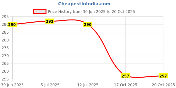 flipkart.com vishal international 220 TC Cotton Double Striped Flat Bedsheet vishal international Price History Graph from 30 Jun 2025 to 20 Oct 2025