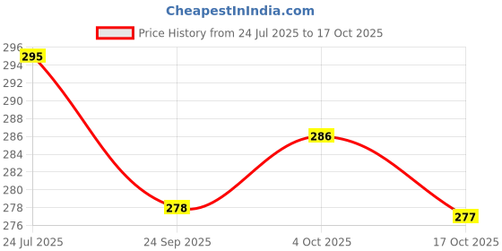 flipkart.com vishal international 220 TC Cotton Double Striped Flat Bedsheet vishal international Price History Graph from 24 Jul 2025 to 17 Oct 2025