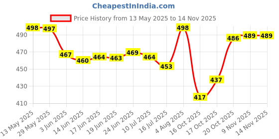 flipkart.com jeevat 220 TC Cotton King Jaipuri Prints Flat Bedsheet jeevat Price History Graph from 13 May 2025 to 13 Nov 2025