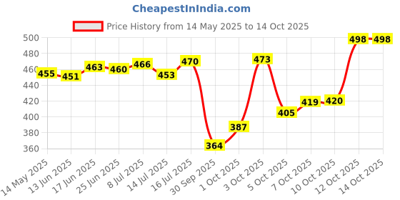 flipkart.com jeevat 220 TC Cotton King Jaipuri Prints Flat Bedsheet jeevat Price History Graph from 14 May 2025 to 14 Oct 2025