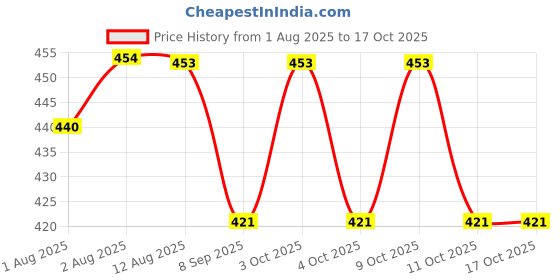 flipkart.com riftree 220 TC Cotton Single 3D Printed Flat Bedsheet riftree Price History Graph from 1 Aug 2025 to 16 Oct 2025