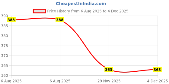 flipkart.com avinya 220 TC Cotton Single Checkered Fitted (Elastic) Bedsheet avinya Price History Graph from 6 Aug 2025 to 4 Dec 2025