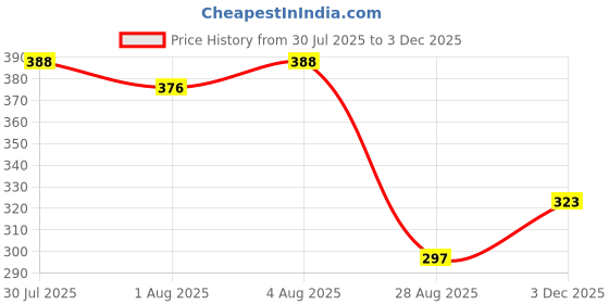 flipkart.com avinya 220 TC Cotton Single Checkered Fitted (Elastic) Bedsheet avinya Price History Graph from 30 Jul 2025 to 3 Dec 2025