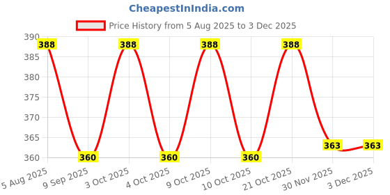 flipkart.com avinya 220 TC Cotton Single Checkered Fitted (Elastic) Bedsheet avinya Price History Graph from 5 Aug 2025 to 3 Dec 2025