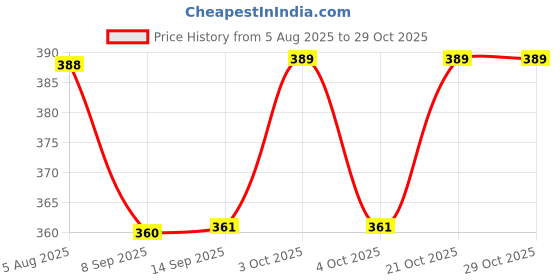 flipkart.com avinya 220 TC Cotton Single Checkered Fitted (Elastic) Bedsheet avinya Price History Graph from 5 Aug 2025 to 29 Oct 2025
